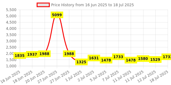 myntra.com Anouk Embroidered Kurta with Trousers & With Dupatta anouk Price History Graph from 16 Jun 2025 to 18 Jul 2025