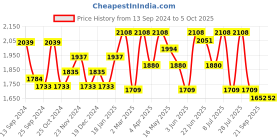 myntra.com Anouk  Embroidered  Kurta with Trousers Co-Ords anouk Price History Graph from 13 Sep 2024 to 4 Oct 2025