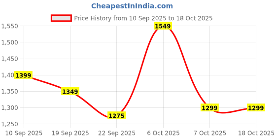 myntra.com Anouk Embroidered Lapel Collar Tunic With Trousers Co-Ords anouk Price History Graph from 10 Sep 2025 to 18 Oct 2025