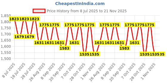 myntra.com Anouk Embroidered Linen Round Neck Top With Trousers Co-Ords Set anouk Price History Graph from 8 Jul 2025 to 21 Nov 2025