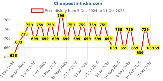 myntra.com Anouk Embroidered Liva Tunic anouk Price History Graph from 5 Dec 2024 to 11 Oct 2025