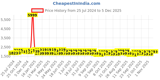myntra.com Anouk Embroidered Long Sleeves Shirt Top With Palazzo anouk Price History Graph from 25 Jul 2024 to 5 Dec 2025