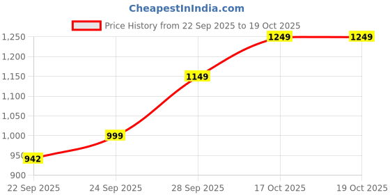 myntra.com Anouk Embroidered Lotus Shaped Silk Potli Clutch anouk Price History Graph from 22 Sep 2025 to 17 Oct 2025