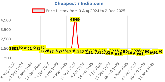 myntra.com Anouk Embroidered Mandarin Collar Long Sleeves Mirror Work Kurta with Pyjamas anouk Price History Graph from 3 Aug 2024 to 2 Dec 2025