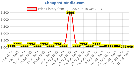 myntra.com Anouk Embroidered Mandarin Collar Neck Nehru Jacket anouk Price History Graph from 1 Jul 2025 to 9 Oct 2025