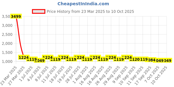 myntra.com Anouk Embroidered Mandarin Collar Neck Nehru Jacket anouk Price History Graph from 23 Mar 2025 to 9 Oct 2025