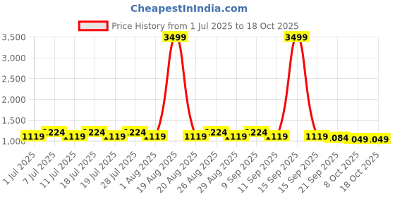 myntra.com Anouk Embroidered Mandarin Collar Neck Nehru Jacket anouk Price History Graph from 1 Jul 2025 to 18 Oct 2025