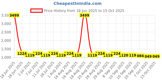 myntra.com Anouk Embroidered Mandarin Collar Neck Nehru Jacket anouk Price History Graph from 18 Jun 2025 to 15 Oct 2025