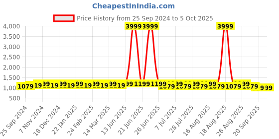 myntra.com Anouk Embroidered Mandarin Collar Sequinned Nehru Jacket anouk Price History Graph from 25 Sep 2024 to 4 Oct 2025