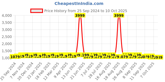 myntra.com Anouk Embroidered Mandarin Collar Sequinned Nehru Jacket anouk Price History Graph from 25 Sep 2024 to 10 Oct 2025