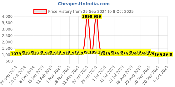 myntra.com Anouk Embroidered Mandarin Collar Sequinned Nehru Jacket anouk Price History Graph from 25 Sep 2024 to 8 Oct 2025