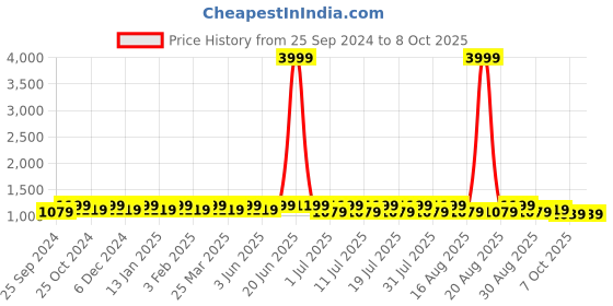 myntra.com Anouk Embroidered Mandarin Collar Sequinned Nehru Jacket anouk Price History Graph from 25 Sep 2024 to 7 Oct 2025