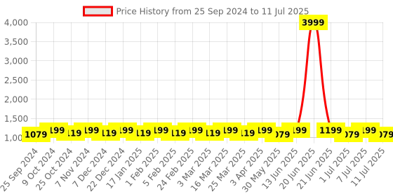 myntra.com Anouk Embroidered Mandarin Collar Sequinned Nehru Jacket anouk Price History Graph from 25 Sep 2024 to 11 Jul 2025