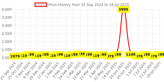 myntra.com Anouk Embroidered Mandarin Collar Sequinned Nehru Jacket anouk Price History Graph from 25 Sep 2024 to 11 Jul 2025