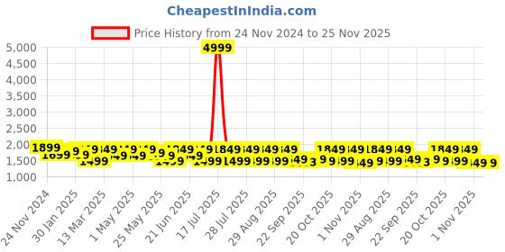 myntra.com Anouk Embroidered Mandarin Collar Three-Quarter Sleeves Top & Trouser anouk Price History Graph from 24 Nov 2024 to 24 Nov 2025