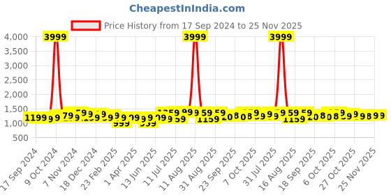 myntra.com Anouk Embroidered Mandarin Collar Top With Palazzo Co-Ords anouk Price History Graph from 17 Sep 2024 to 25 Nov 2025
