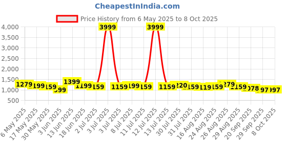 myntra.com Anouk Embroidered Mandarin Collar Tunic With Trouser anouk Price History Graph from 6 May 2025 to 6 Oct 2025
