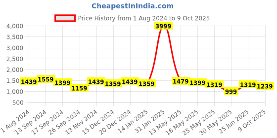 myntra.com Anouk Embroidered Mirror Work Co-ords Set anouk Price History Graph from 1 Aug 2024 to 9 Oct 2025