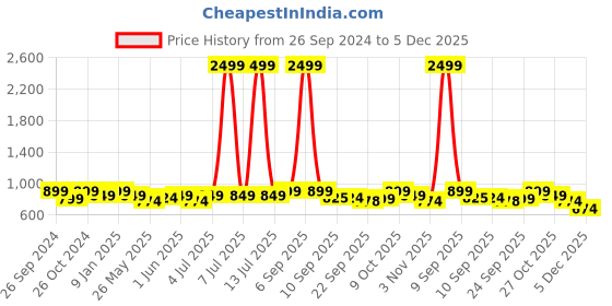 myntra.com Anouk Embroidered Mojarios anouk Price History Graph from 26 Sep 2024 to 4 Dec 2025