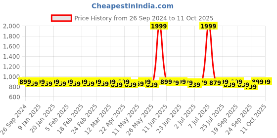 myntra.com Anouk Embroidered Mojaris anouk Price History Graph from 26 Sep 2024 to 9 Oct 2025