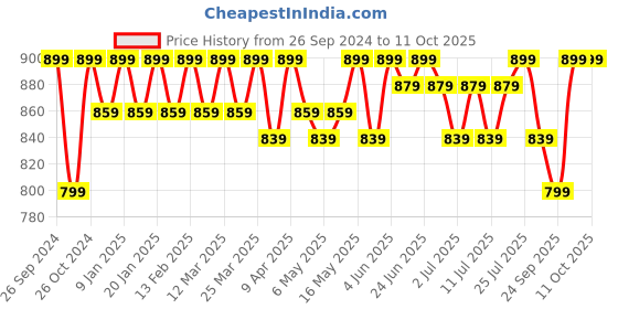 myntra.com Anouk Embroidered Mojaris anouk Price History Graph from 26 Sep 2024 to 11 Oct 2025