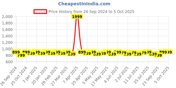 myntra.com Anouk Embroidered Mojaris anouk Price History Graph from 26 Sep 2024 to 5 Oct 2025