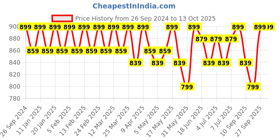 myntra.com Anouk Embroidered Mojaris anouk Price History Graph from 26 Sep 2024 to 13 Oct 2025