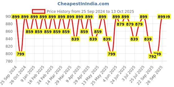 myntra.com Anouk Embroidered Mojaris anouk Price History Graph from 25 Sep 2024 to 13 Oct 2025