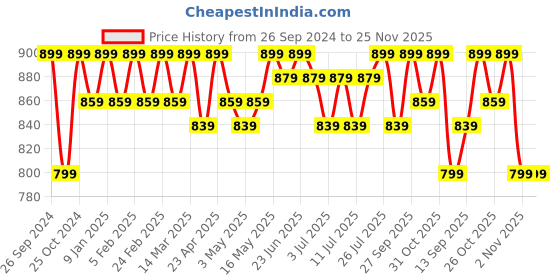 myntra.com Anouk Embroidered Mojaris anouk Price History Graph from 26 Sep 2024 to 25 Nov 2025