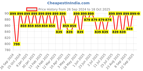 myntra.com Anouk Embroidered Mojaris anouk Price History Graph from 26 Sep 2024 to 18 Oct 2025