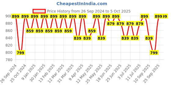 myntra.com Anouk Embroidered Mojaris anouk Price History Graph from 26 Sep 2024 to 4 Oct 2025