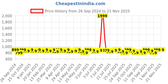 myntra.com Anouk Embroidered Mojaris anouk Price History Graph from 26 Sep 2024 to 21 Nov 2025