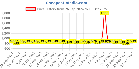 myntra.com Anouk Embroidered Mojaris anouk Price History Graph from 26 Sep 2024 to 13 Oct 2025