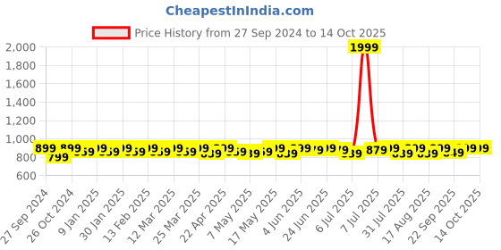 myntra.com Anouk Embroidered Mojaris anouk Price History Graph from 27 Sep 2024 to 13 Oct 2025