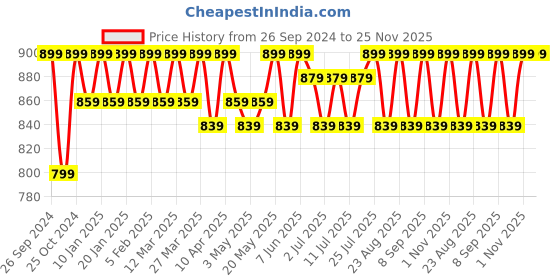 myntra.com Anouk Embroidered Mojaris anouk Price History Graph from 26 Sep 2024 to 24 Nov 2025