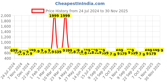 myntra.com Anouk Embroidered Mojaris anouk Price History Graph from 24 Jul 2024 to 30 Nov 2025