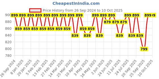 myntra.com Anouk Embroidered Mojaris anouk Price History Graph from 26 Sep 2024 to 9 Oct 2025