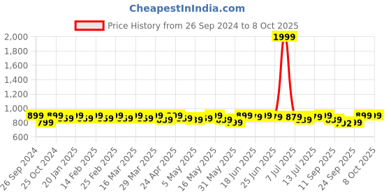 myntra.com Anouk Embroidered Mojaris anouk Price History Graph from 26 Sep 2024 to 7 Oct 2025