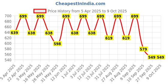 myntra.com Anouk Embroidered Mojaris anouk Price History Graph from 5 Apr 2025 to 9 Oct 2025