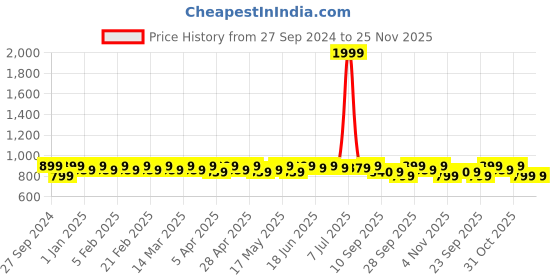 myntra.com Anouk Embroidered Mojaris anouk Price History Graph from 27 Sep 2024 to 24 Nov 2025