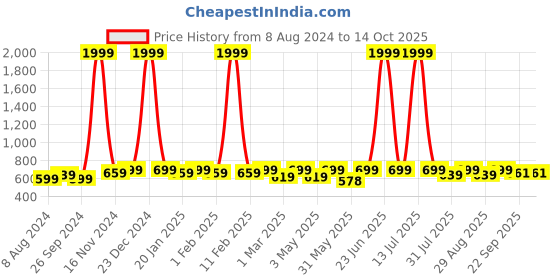 myntra.com Anouk Embroidered Mojaris anouk Price History Graph from 8 Aug 2024 to 14 Oct 2025