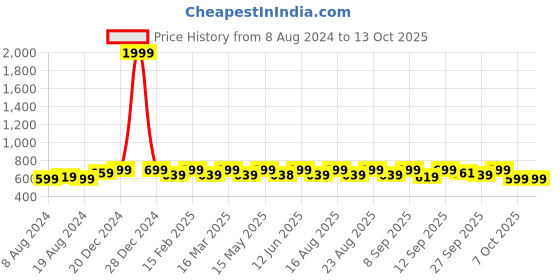 myntra.com Anouk Embroidered Mojaris anouk Price History Graph from 8 Aug 2024 to 13 Oct 2025