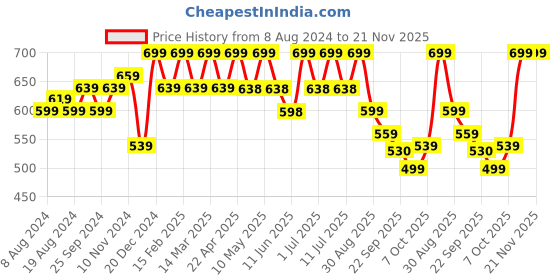 myntra.com Anouk Embroidered Mojaris anouk Price History Graph from 8 Aug 2024 to 21 Nov 2025