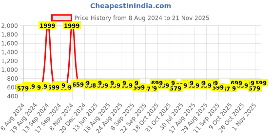 myntra.com Anouk Embroidered Mojaris anouk Price History Graph from 8 Aug 2024 to 21 Nov 2025