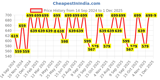 myntra.com Anouk Embroidered Mojaris anouk Price History Graph from 14 Sep 2024 to 30 Nov 2025