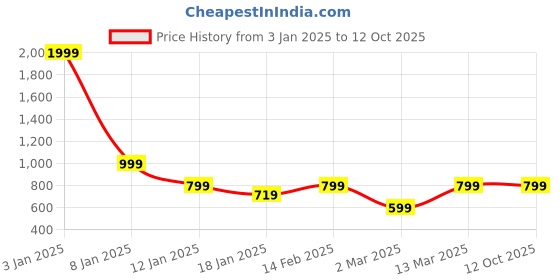 myntra.com Anouk Embroidered Mojaris anouk Price History Graph from 3 Jan 2025 to 11 Oct 2025