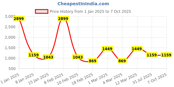 myntra.com Anouk Embroidered Mojaris anouk Price History Graph from 1 Jan 2025 to 7 Oct 2025