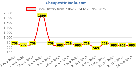 myntra.com Anouk Embroidered Mules anouk Price History Graph from 7 Nov 2024 to 23 Nov 2025