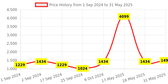 myntra.com Anouk Embroidered Nehru Jacket anouk Price History Graph from 1 Sep 2024 to 31 May 2025