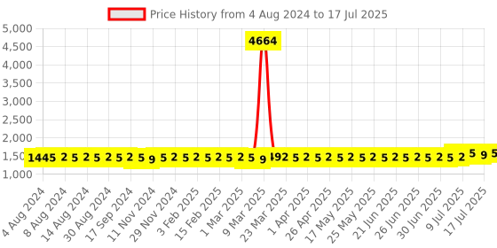 myntra.com Anouk Embroidered Nehru Jacket anouk Price History Graph from 4 Aug 2024 to 11 Jul 2025